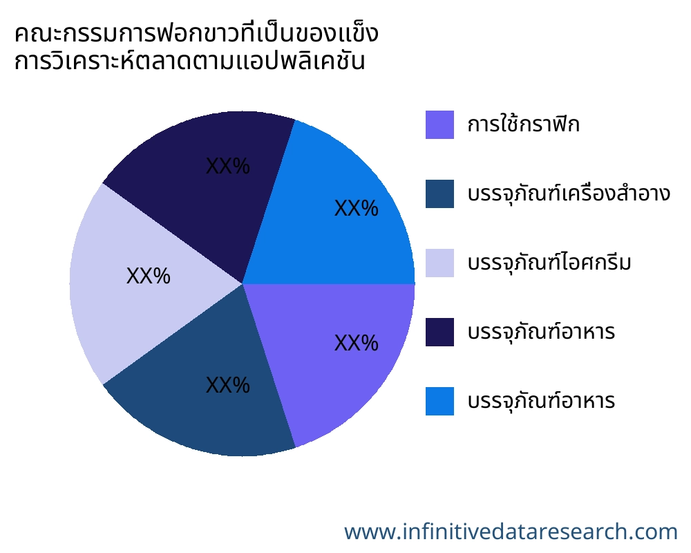 คณะกรรมการฟอกขาวที่เป็นของแข็ง ตลาดตามการใช้งาน - Infinitive Data Research