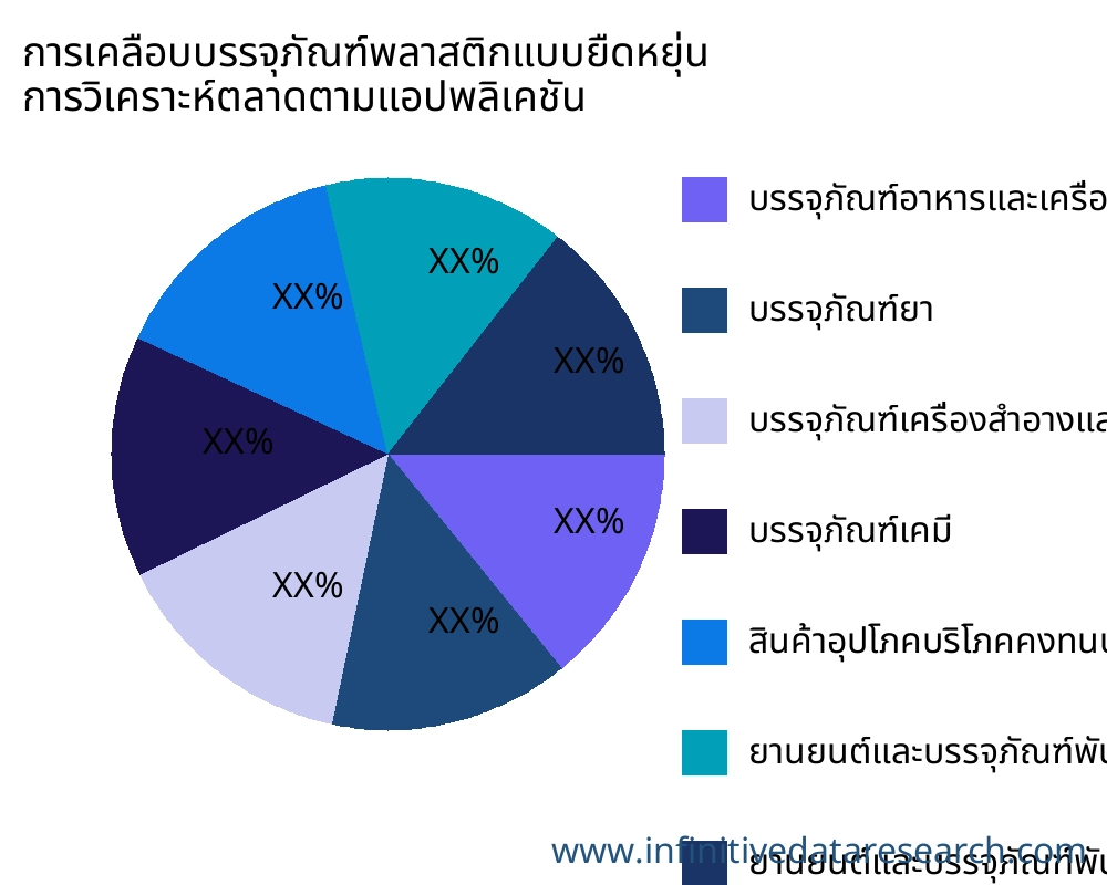 การเคลือบบรรจุภัณฑ์พลาสติกแบบยืดหยุ่น ตลาดตามการใช้งาน - Infinitive Data Research