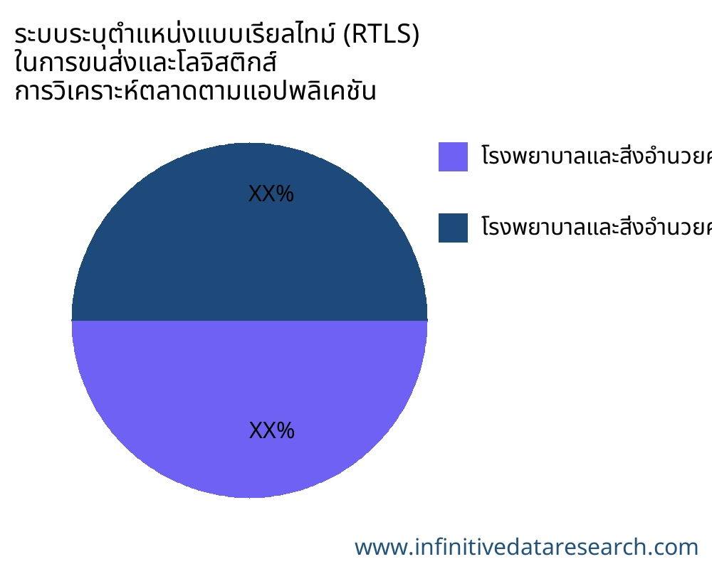 ระบบระบุตำแหน่งแบบเรียลไทม์ (RTLS) ในการขนส่งและโลจิสติกส์ ตลาดตามการใช้งาน - Infinitive Data Research