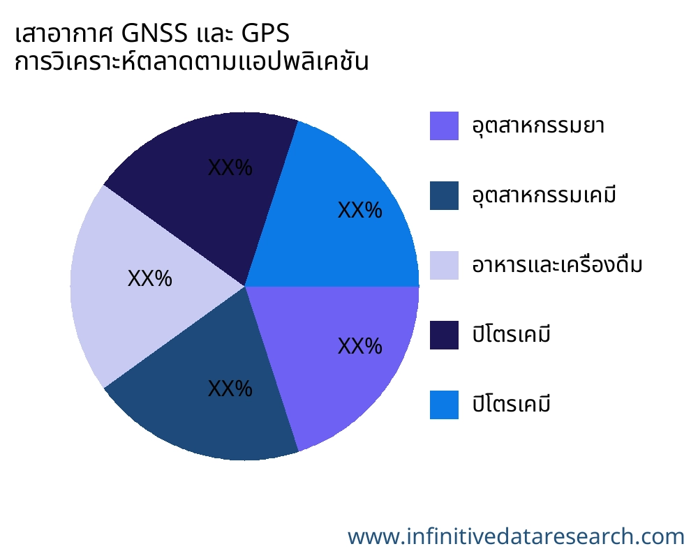 เสาอากาศ GNSS และ GPS ตลาดตามการใช้งาน - Infinitive Data Research