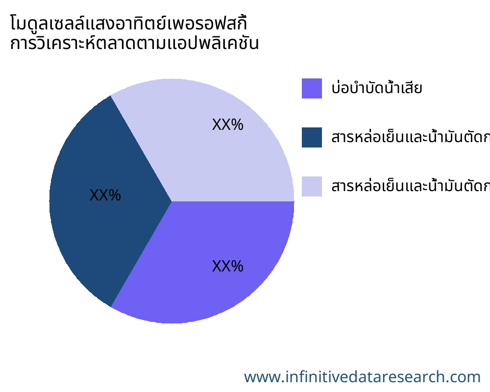 โมดูลเซลล์แสงอาทิตย์เพอรอฟสกี้ ตลาดตามการใช้งาน - Infinitive Data Research