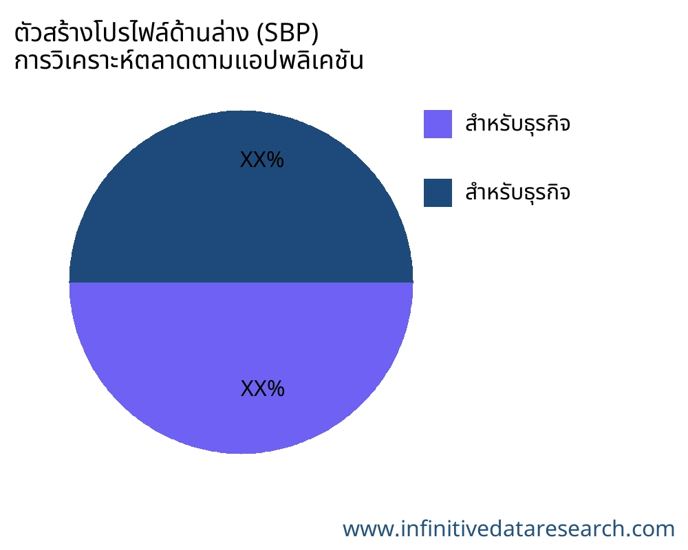 ตัวสร้างโปรไฟล์ด้านล่าง (SBP) ตลาดตามการใช้งาน - Infinitive Data Research