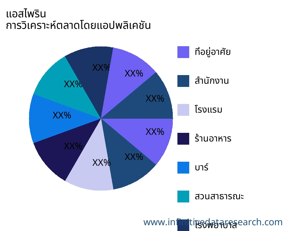 แอสไพริน ตลาดตามการใช้งาน - Infinitive Data Research