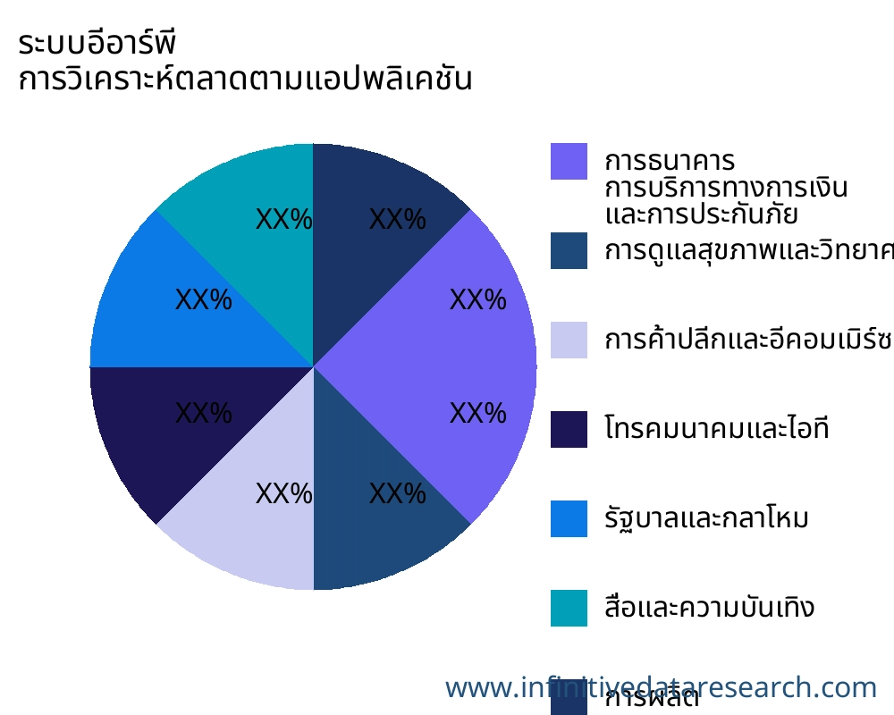 ระบบอีอาร์พี ตลาดตามการใช้งาน - Infinitive Data Research