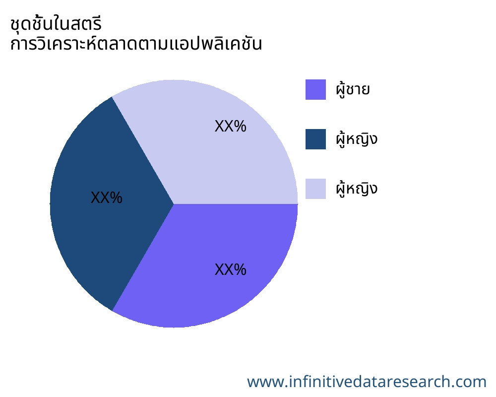 ชุดชั้นในสตรี ตลาดตามการใช้งาน - Infinitive Data Research