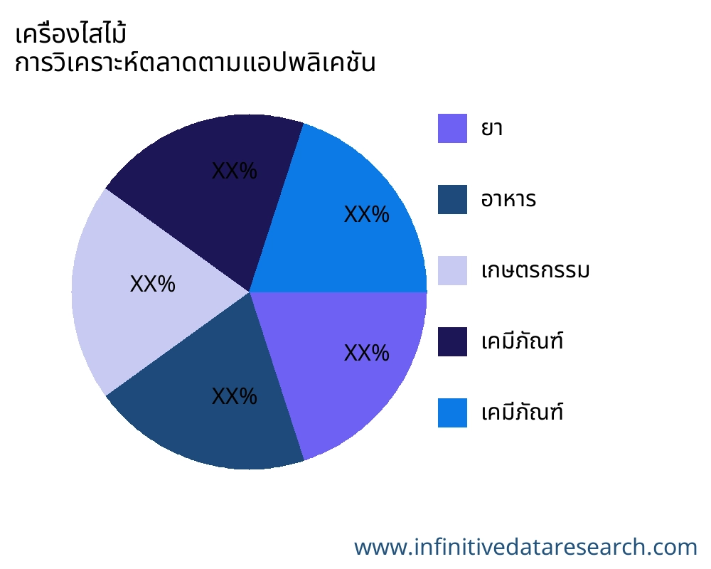 เครื่องไสไม้ ตลาดตามการใช้งาน - Infinitive Data Research