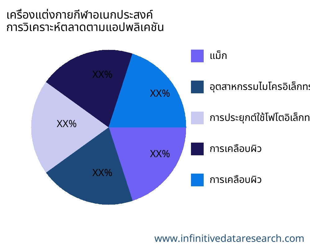 เครื่องแต่งกายกีฬาอเนกประสงค์ ตลาดตามการใช้งาน - Infinitive Data Research