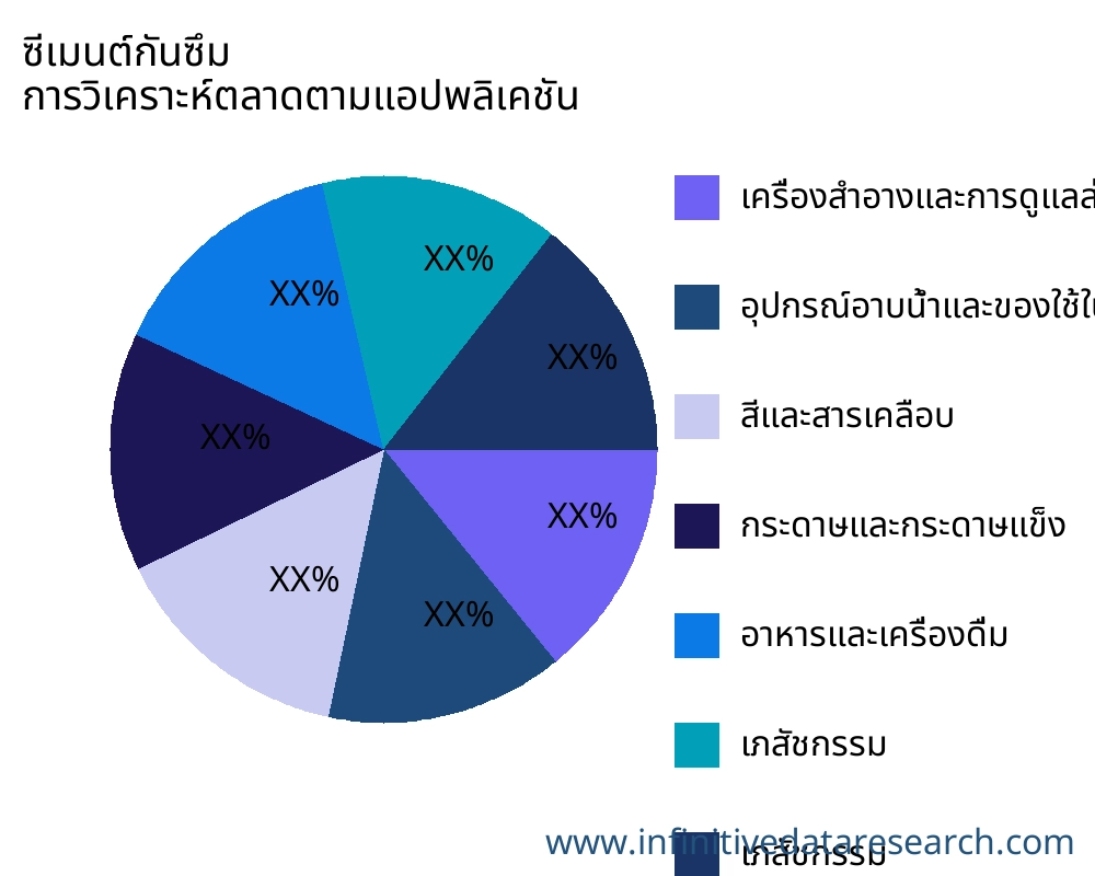 ซีเมนต์กันซึม ตลาดตามการใช้งาน - Infinitive Data Research