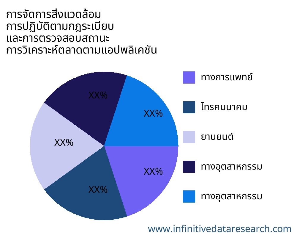 การจัดการสิ่งแวดล้อม การปฏิบัติตามกฎระเบียบ และการตรวจสอบสถานะ ตลาดตามการใช้งาน - Infinitive Data Research