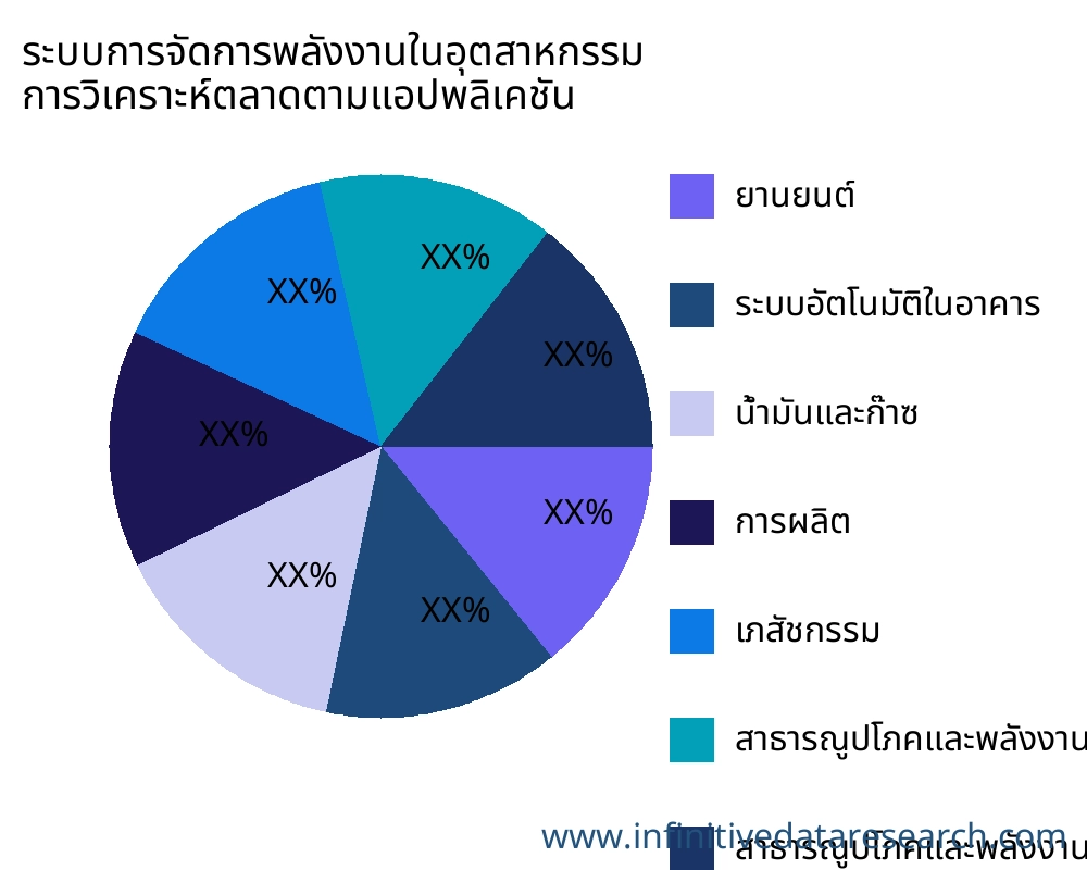 ระบบการจัดการพลังงานในอุตสาหกรรม ตลาดตามการใช้งาน - Infinitive Data Research