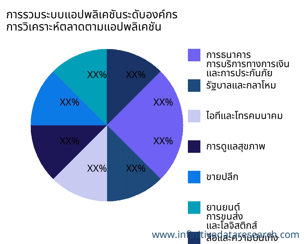 การรวมระบบแอปพลิเคชันระดับองค์กร ตลาดตามการใช้งาน - Infinitive Data Research