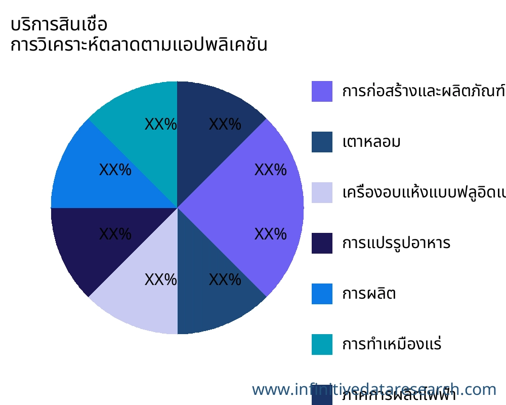 บริการสินเชื่อ ตลาดตามการใช้งาน - Infinitive Data Research
