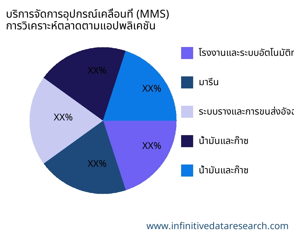 บริการจัดการอุปกรณ์เคลื่อนที่ (MMS) ตลาดตามการใช้งาน - Infinitive Data Research