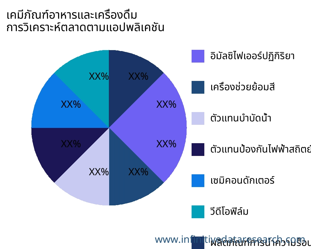 เคมีภัณฑ์อาหารและเครื่องดื่ม ตลาดตามการใช้งาน - Infinitive Data Research