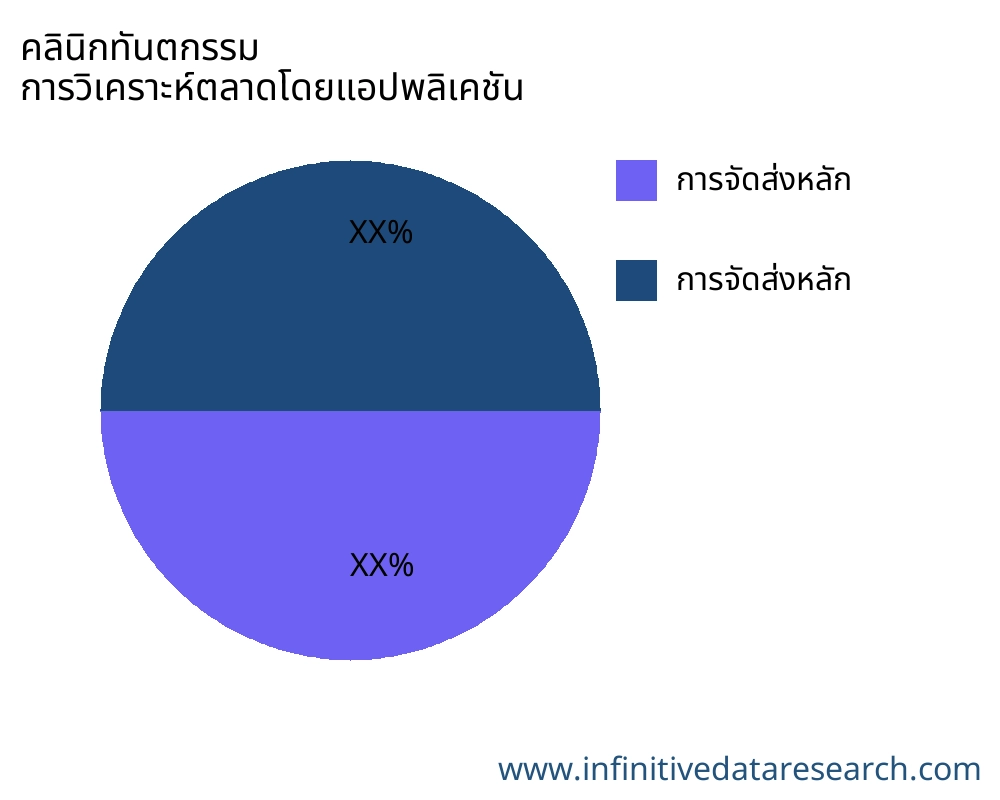 คลินิกทันตกรรม ตลาดตามการประยุกต์ใช้ - Infinitive Data Research