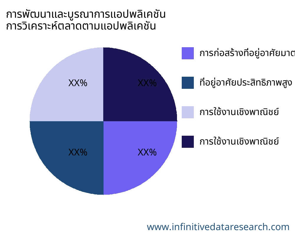 การพัฒนาและบูรณาการแอปพลิเคชัน ตลาดตามการใช้งาน - Infinitive Data Research