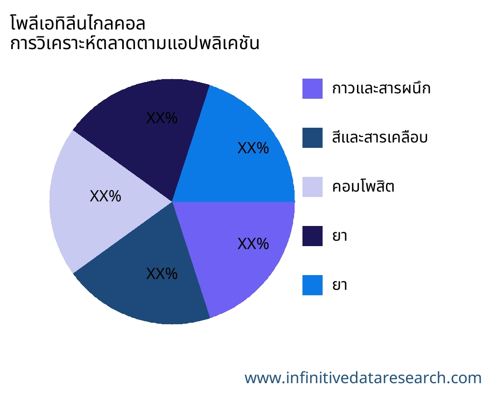 โพลีเอทิลีนไกลคอล ตลาดตามการใช้งาน - Infinitive Data Research