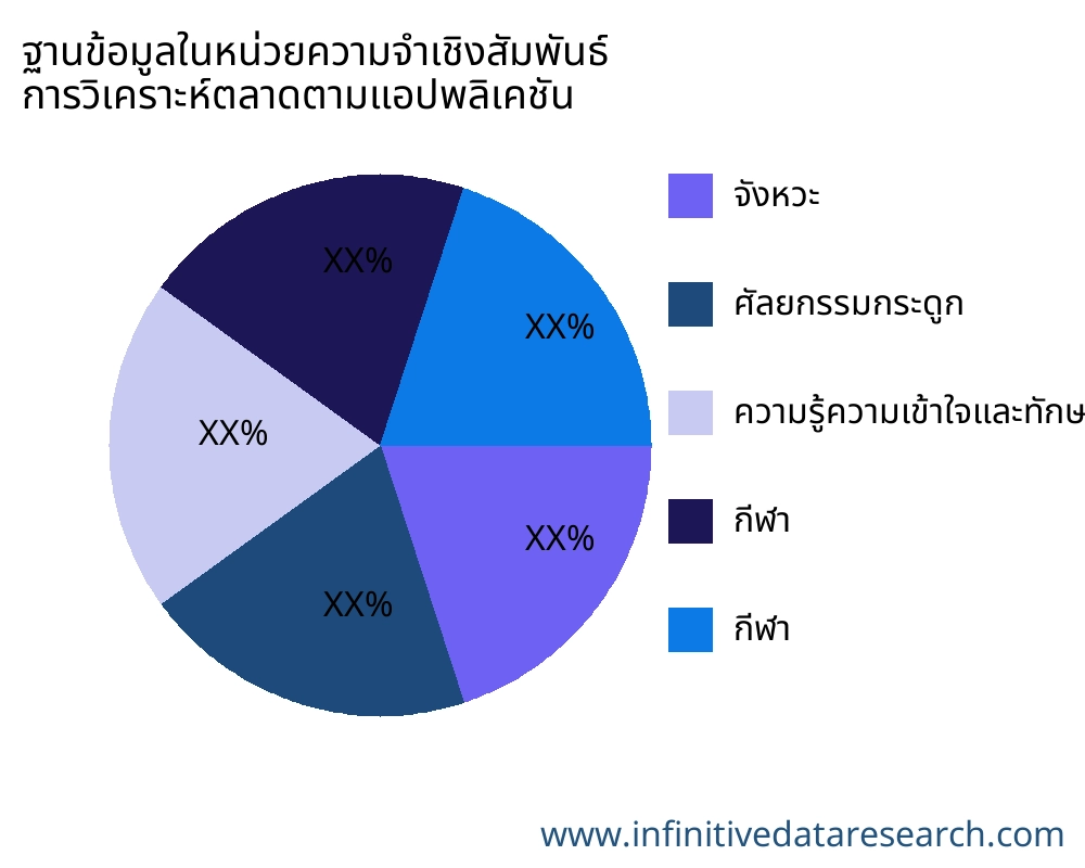 ฐานข้อมูลในหน่วยความจำเชิงสัมพันธ์ ตลาดตามการใช้งาน - Infinitive Data Research