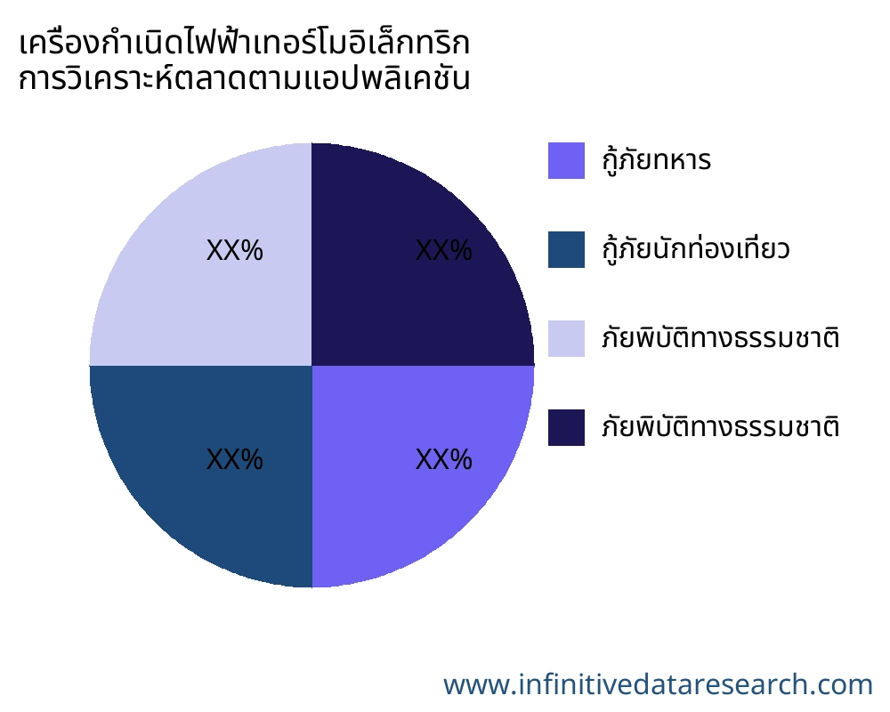 เครื่องกำเนิดไฟฟ้าเทอร์โมอิเล็กทริก ตลาดตามการใช้งาน - Infinitive Data Research