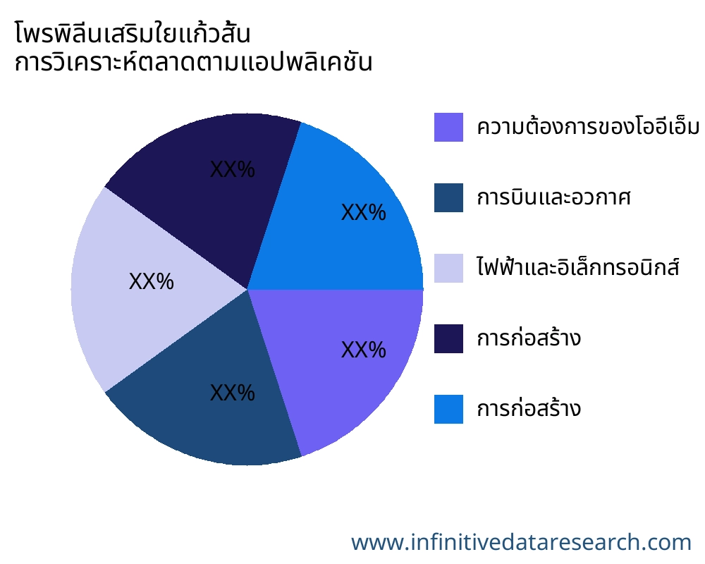 โพรพิลีนเสริมใยแก้วสั้น ตลาดตามการใช้งาน - Infinitive Data Research