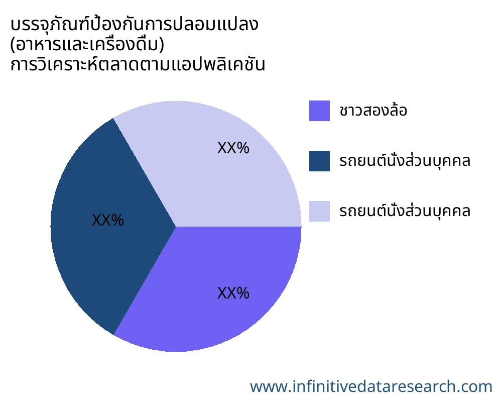 บรรจุภัณฑ์ป้องกันการปลอมแปลง (อาหารและเครื่องดื่ม) ตลาดตามการใช้งาน - Infinitive Data Research