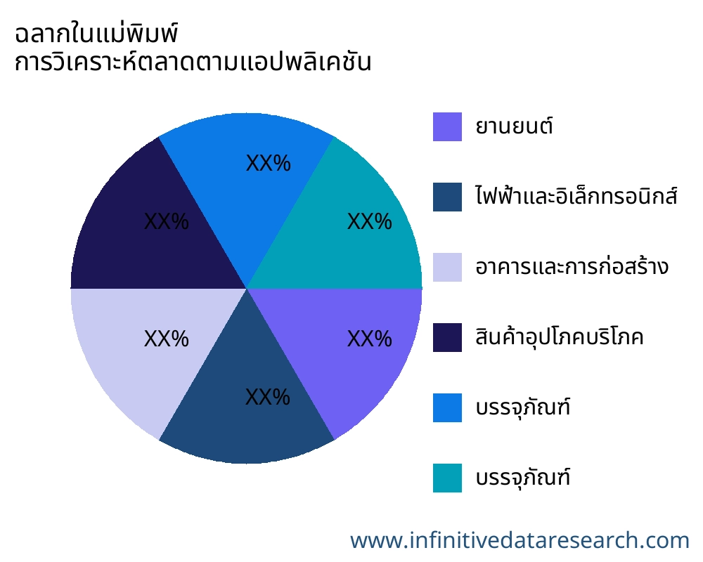 ฉลากในแม่พิมพ์ ตลาดตามการใช้งาน - Infinitive Data Research