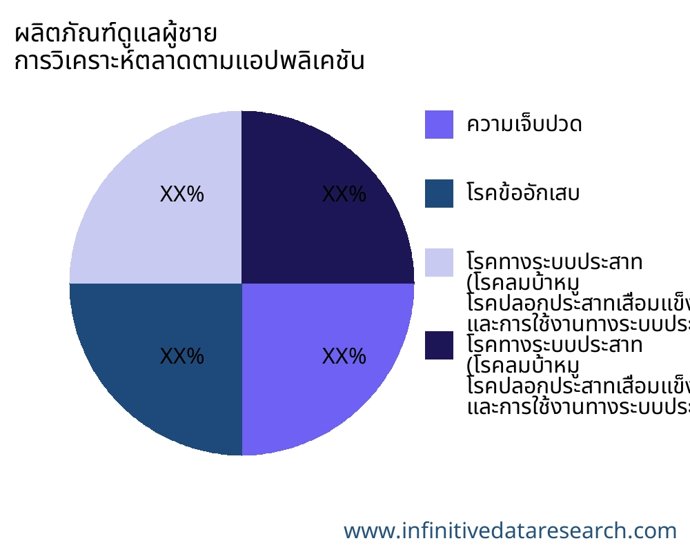 ผลิตภัณฑ์ดูแลผู้ชาย ตลาดตามการใช้งาน - Infinitive Data Research