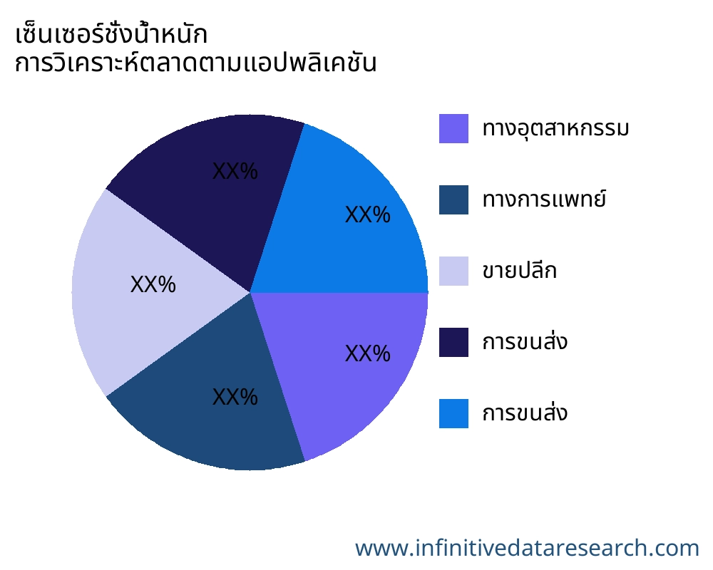 เซ็นเซอร์ชั่งน้ำหนัก ตลาดตามการใช้งาน - Infinitive Data Research