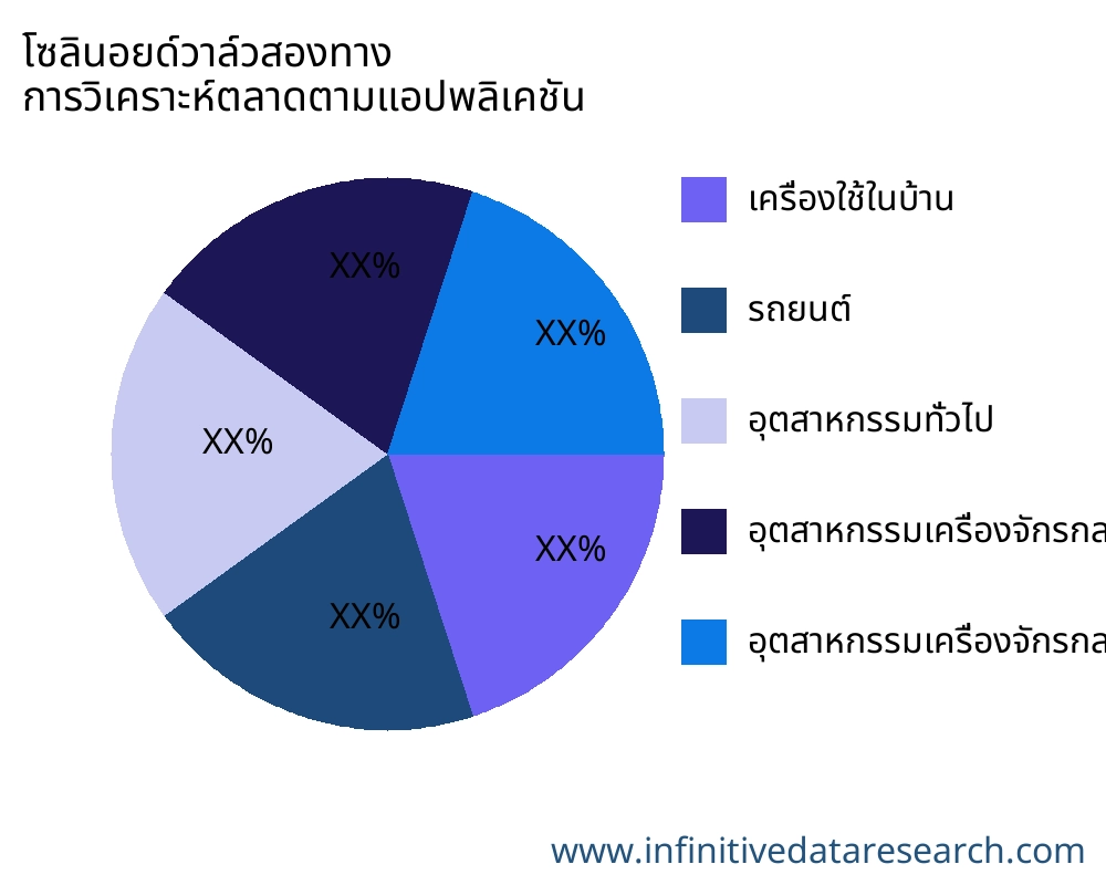 โซลินอยด์วาล์วสองทาง ตลาดตามการใช้งาน - Infinitive Data Research