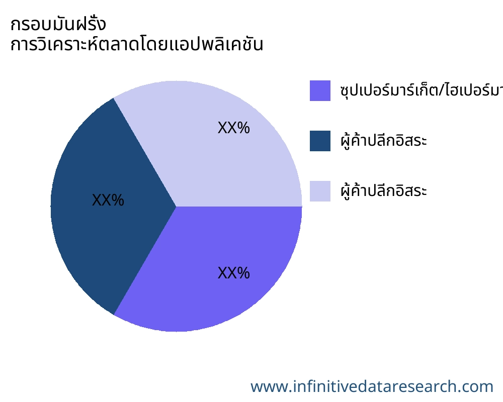 กรอบมันฝรั่ง ตลาดตามการใช้งาน - Infinitive Data Research