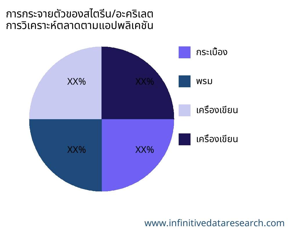 การกระจายตัวของสไตรีน/อะคริเลต ตลาดตามการใช้งาน - Infinitive Data Research