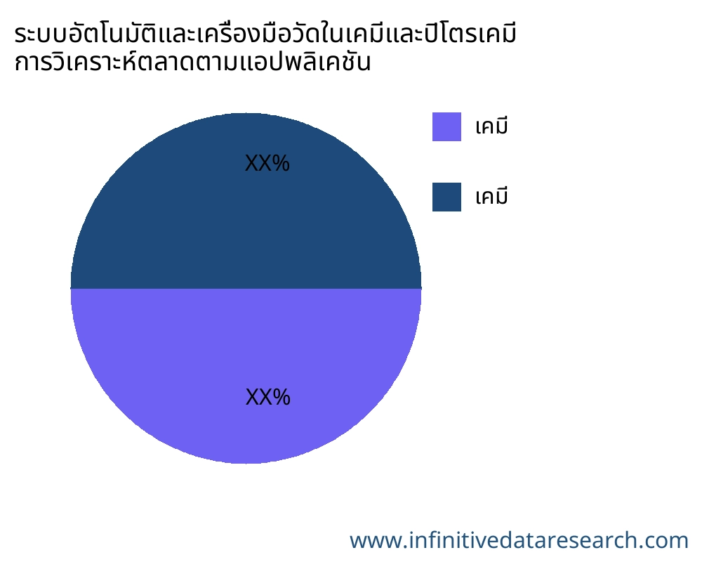 ระบบอัตโนมัติและเครื่องมือวัดในเคมีและปิโตรเคมี ตลาดตามการใช้งาน - Infinitive Data Research
