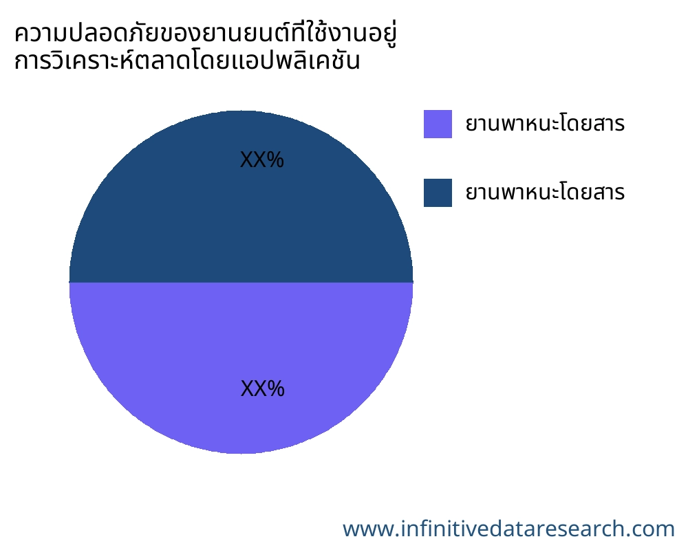 ความปลอดภัยของยานยนต์ที่ใช้งานอยู่ ตลาดตามการใช้งาน - Infinitive Data Research