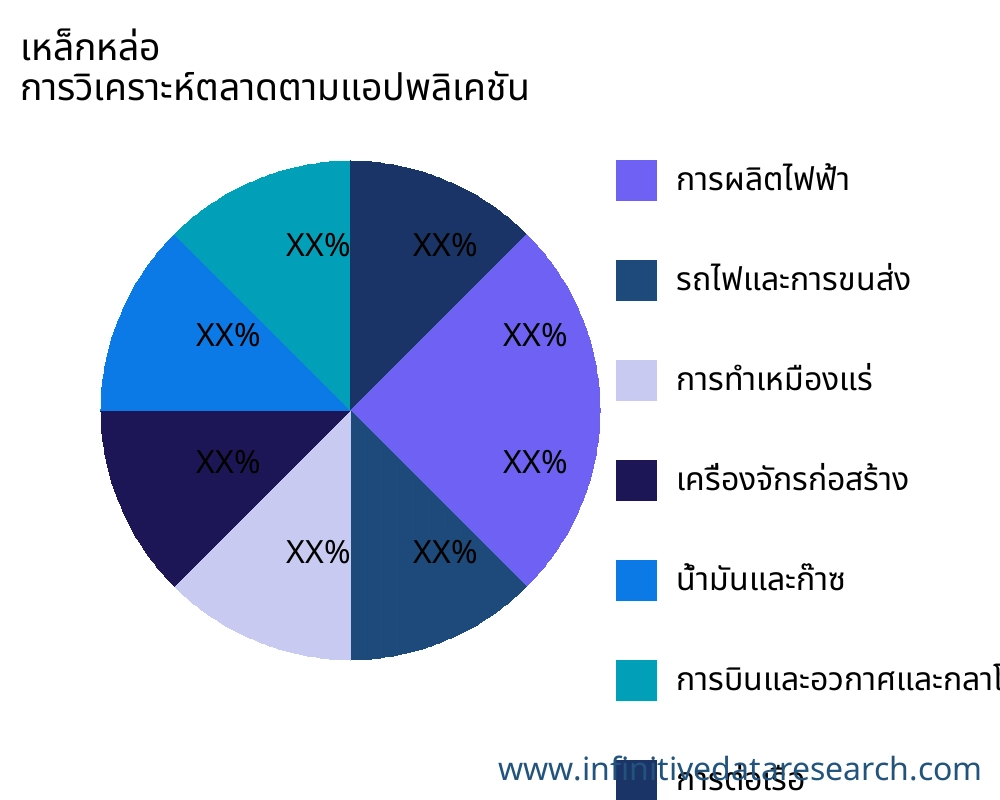 เหล็กหล่อ ตลาดตามการใช้งาน - Infinitive Data Research