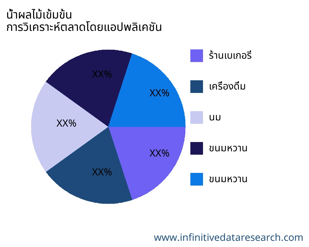 น้ำผลไม้เข้มข้น ตลาดตามการใช้งาน - Infinitive Data Research