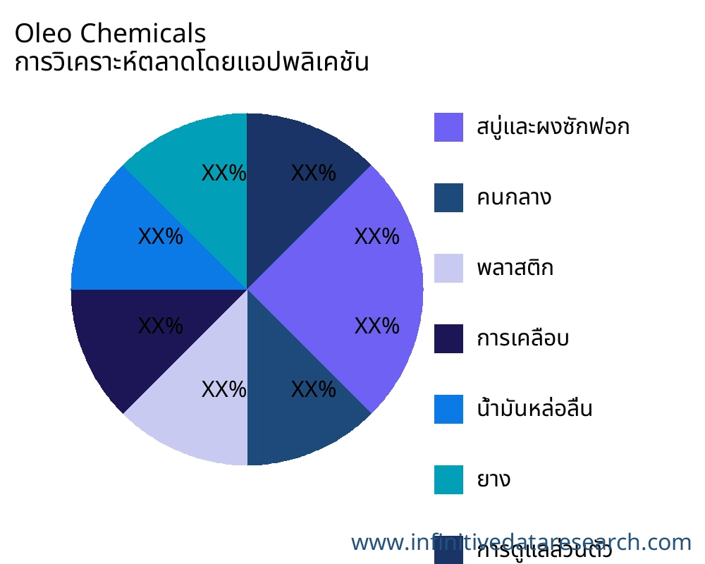 Oleo Chemicals ตลาดตามการใช้งาน - Infinitive Data Research