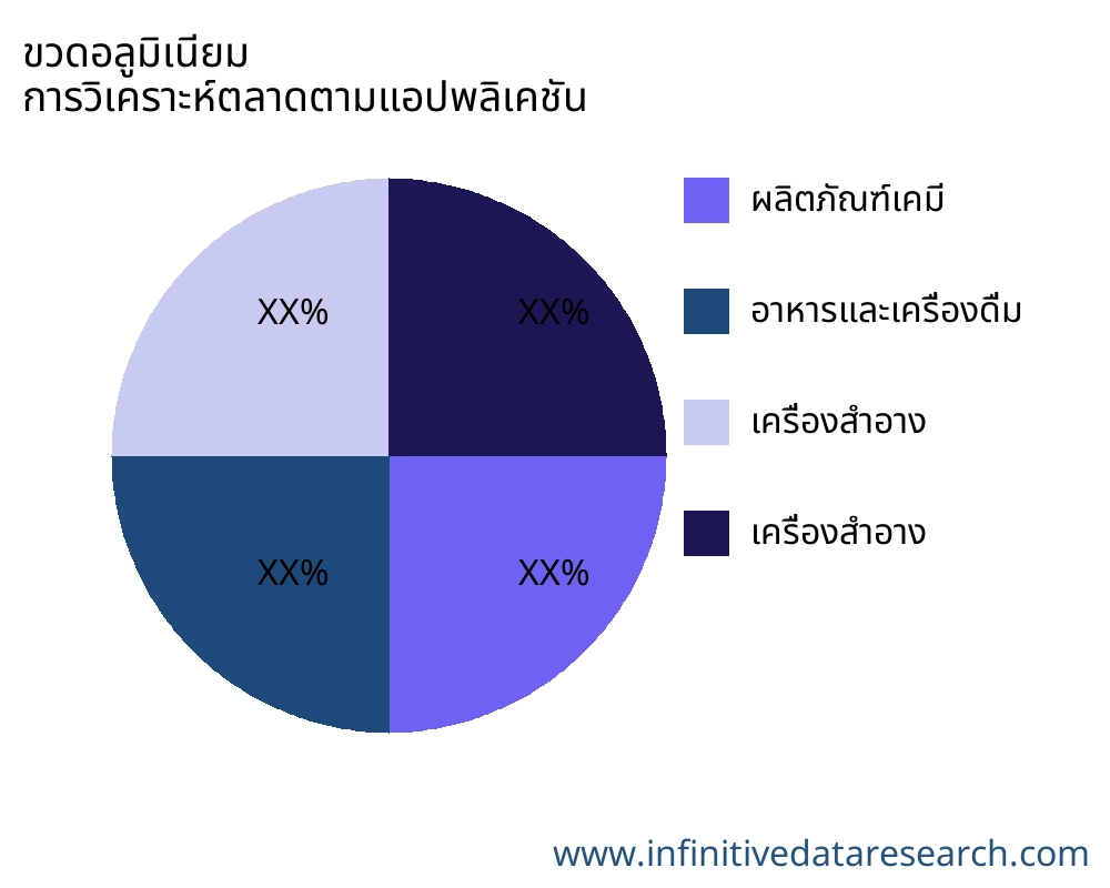 ขวดอลูมิเนียม ตลาดตามการใช้งาน - Infinitive Data Research