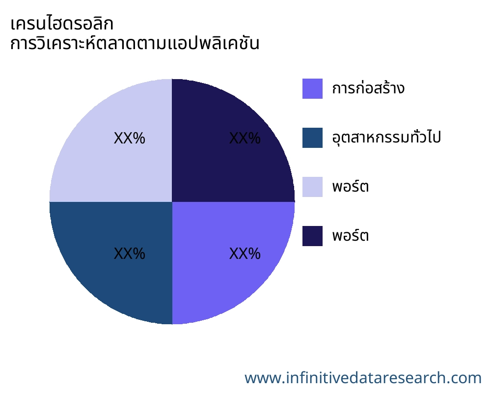 เครนไฮดรอลิก ตลาดตามการใช้งาน - Infinitive Data Research