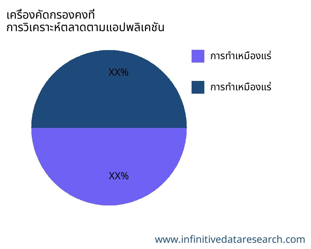 เครื่องคัดกรองคงที่ ตลาดตามการใช้งาน - Infinitive Data Research
