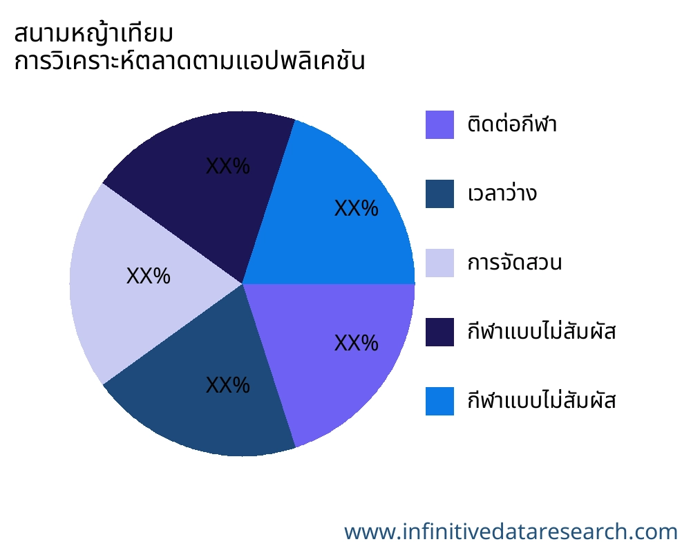สนามหญ้าเทียม ตลาดตามการใช้งาน - Infinitive Data Research
