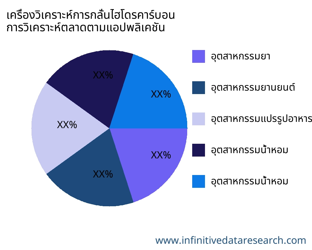 เครื่องวิเคราะห์การกลั่นไฮโดรคาร์บอน ตลาดตามการใช้งาน - Infinitive Data Research