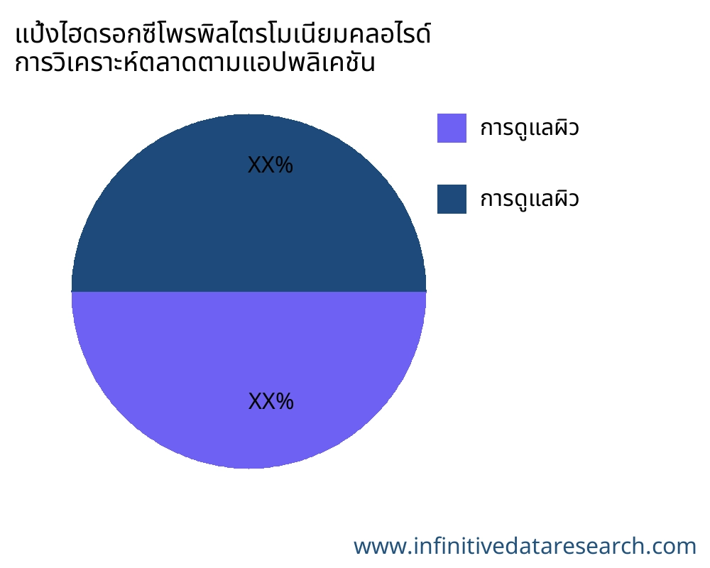 แป้งไฮดรอกซีโพรพิลไตรโมเนียมคลอไรด์ ตลาดตามการใช้งาน - Infinitive Data Research