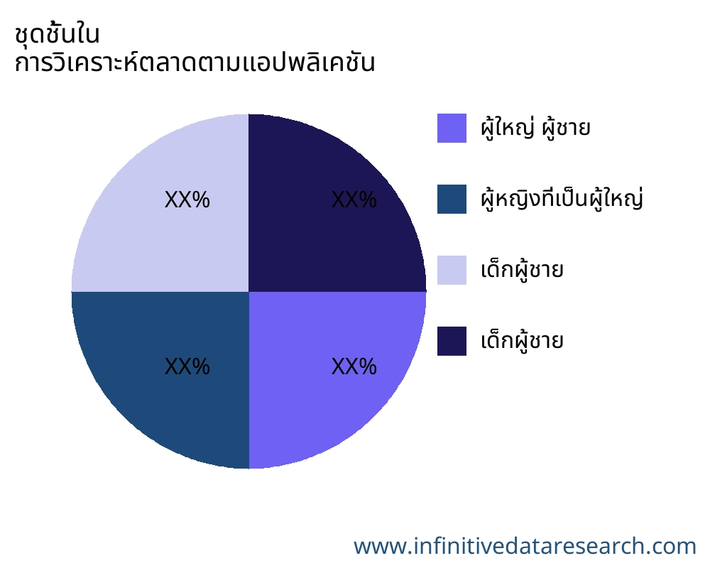 ชุดชั้นใน ตลาดตามการใช้งาน - Infinitive Data Research
