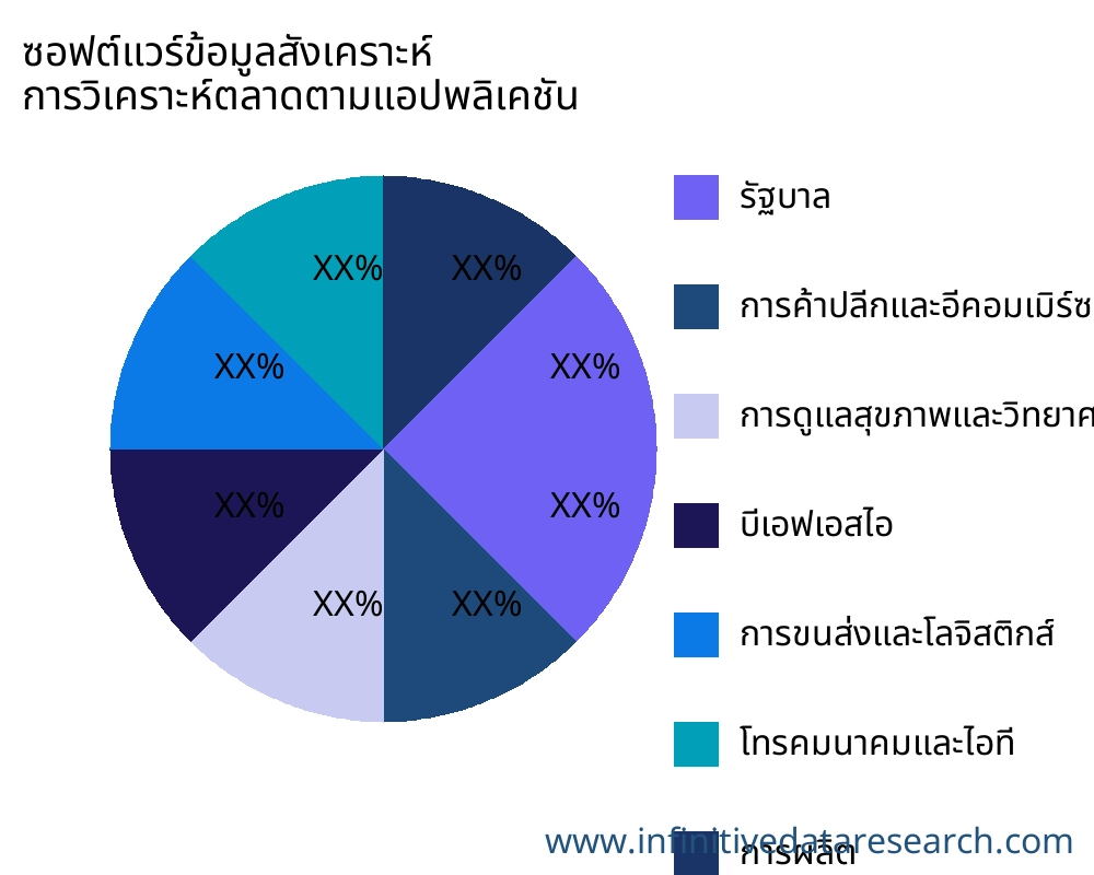 ซอฟต์แวร์ข้อมูลสังเคราะห์ ตลาดตามการใช้งาน - Infinitive Data Research