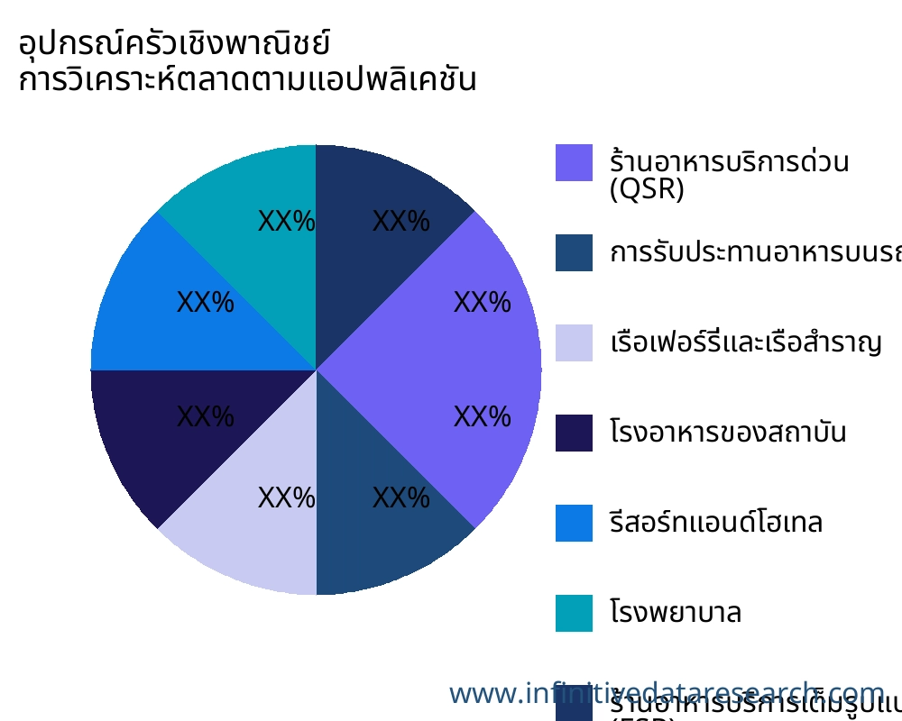อุปกรณ์ครัวเชิงพาณิชย์ ตลาดตามการใช้งาน - Infinitive Data Research