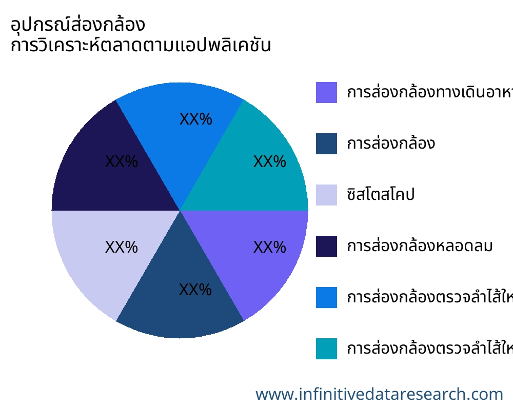 อุปกรณ์ส่องกล้อง ตลาดตามการใช้งาน - Infinitive Data Research