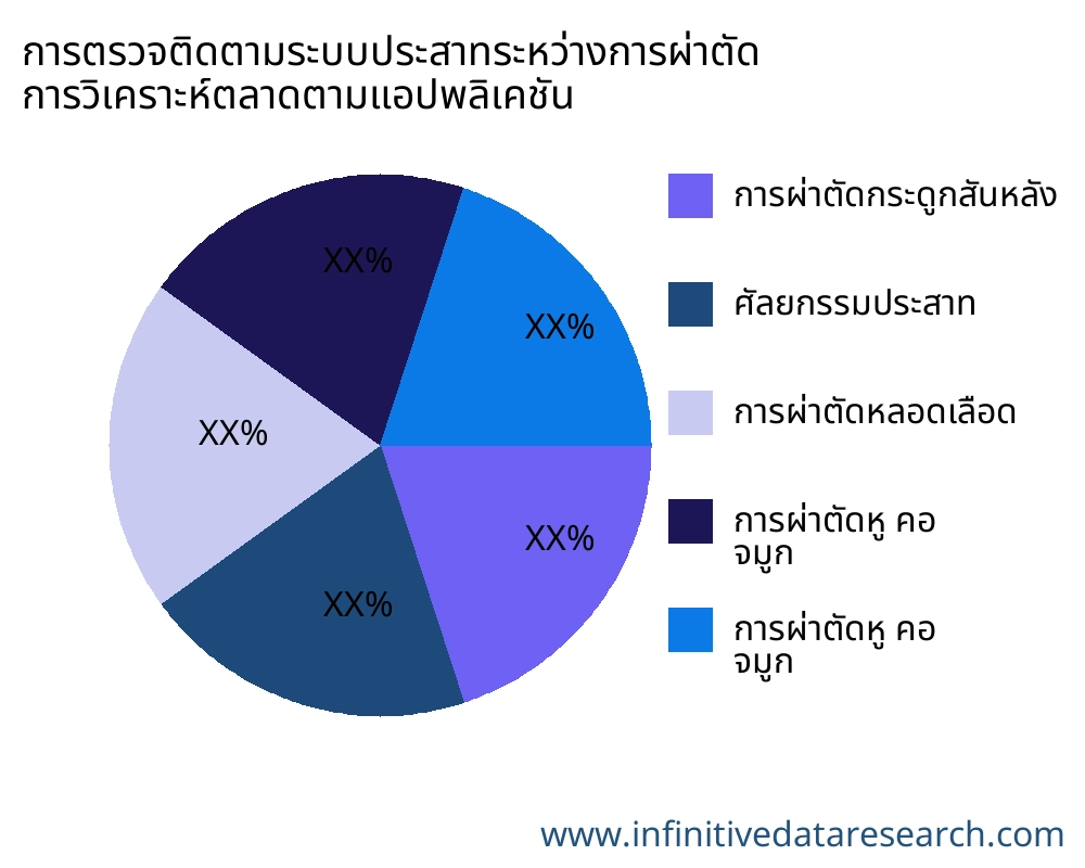การตรวจติดตามระบบประสาทระหว่างการผ่าตัด ตลาดตามการใช้งาน - Infinitive Data Research