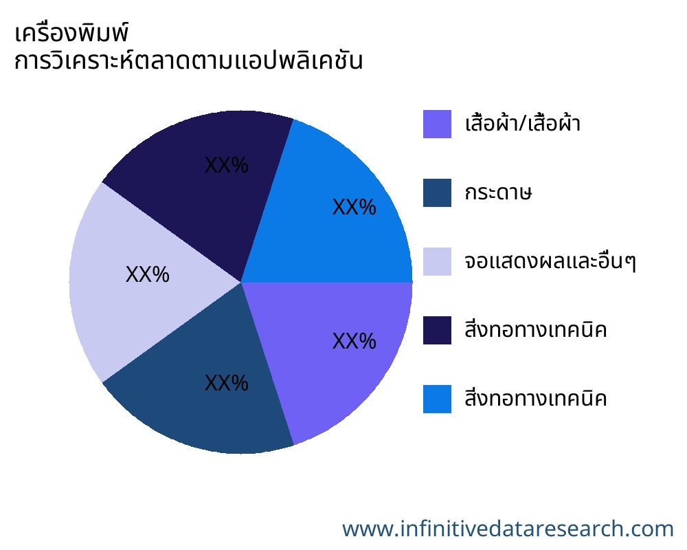 เครื่องพิมพ์ ตลาดตามการใช้งาน - Infinitive Data Research