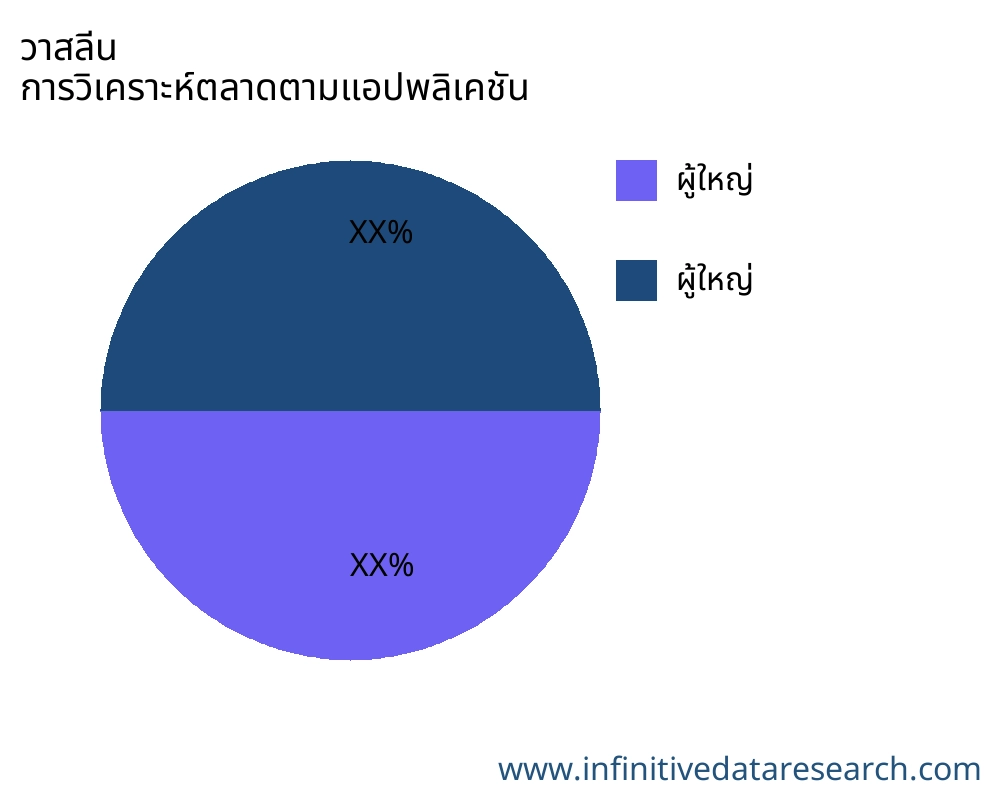 วาสลีน ตลาดตามการใช้งาน - Infinitive Data Research