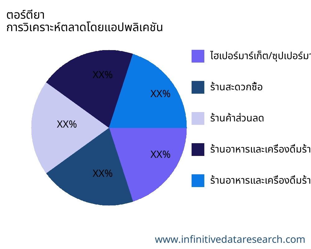 ตอร์ตียา ตลาดตามการใช้งาน - Infinitive Data Research ตอร์ตียา ตลาดตามการใช้งาน - Infinitive Data Research
